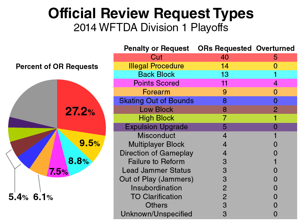 Data source: Manually collected from WFTDA.tv video archives