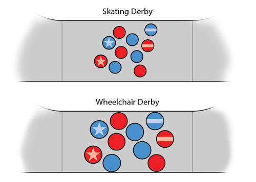 There is plenty of room to skate or wiggle through 10 upright skaters and stay in-bounds. Not so much for 10 players sitting in wheelchairs.
