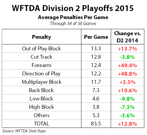 wftda-division-2-playoffs-2015-penalties