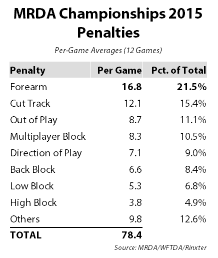 mrda-playoffs-penalties-2015