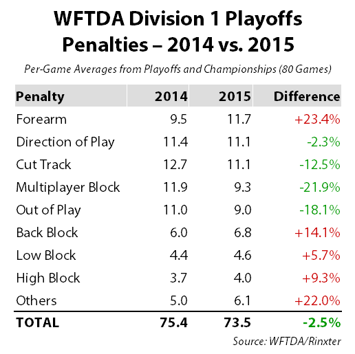 wftda-playoffs-penalties-d1-2014-2015