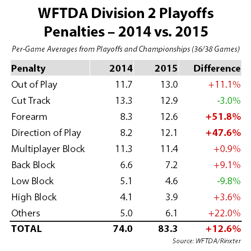 wftda-playoffs-penalties-d2-2014-2015