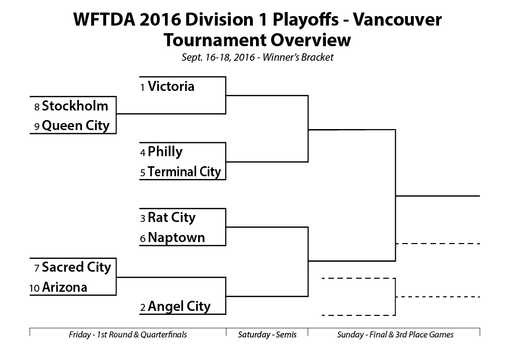 wftda-2016-division-1-playoffs-bracket-vancouver